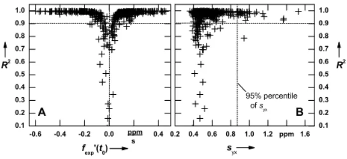 Fig. 7. The relationships of the nonlinear coefficient of determi- determi-nation R 2 with the initial slope f exp′ (t 0 ) of the regression function and the standard deviation of the residuals s yx exemplified by the dataset Salmisuo 2005