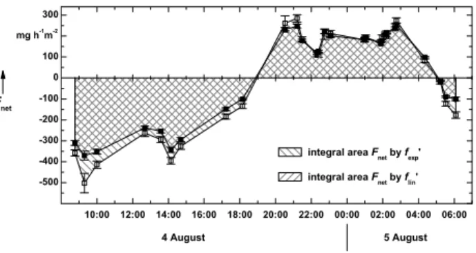 Fig. 8. Example of the effect of the different regression approaches on the estimated CO 2 balance over one diurnal cycle (04/08/2005 08:45 to 05/08/205 06:05 LT) at the flark sites of Salmisuo