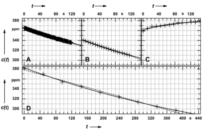 Fig. 2. Examples of the CO 2 concentration c(t ) evolution over time t for the different investigation sites