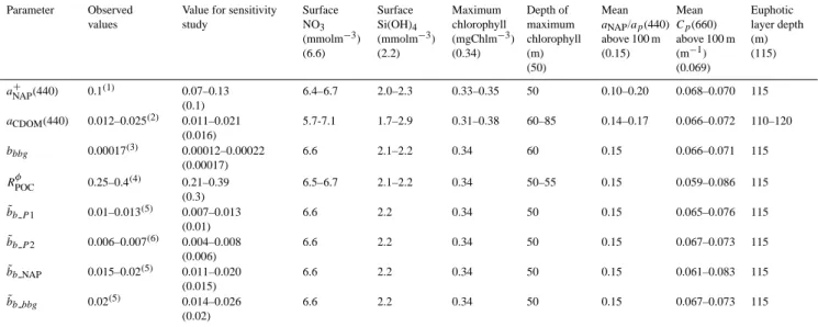 Table 2. Sensitivity of model results to optical parameters: Carbon-specific absorption coefficient by NAP at 440 nm (a + NAP (440)), absorption coefficient by CDOM at 440 nm (a CDOM (440)), background backscattering coefficient (b bbg ), ratio of phytopla
