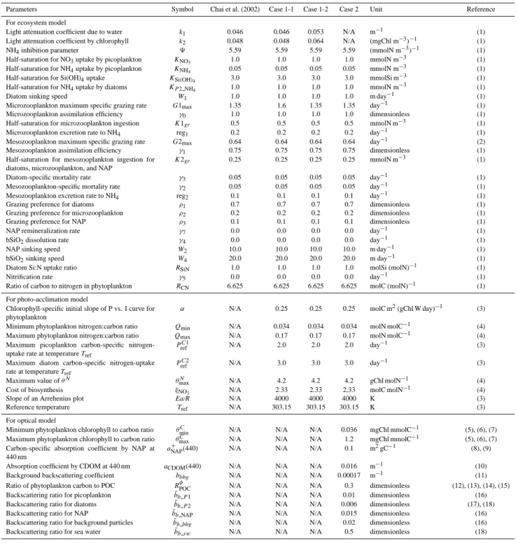 Table 1. The model parameters and values. Columns Case 1-1, Case 1-2, and Case 2 denote the parameter values used in non-spectral ecosystem model (Cases 1-1 and 1-2, without optics) and bio-optical model (Case 2), respectively.