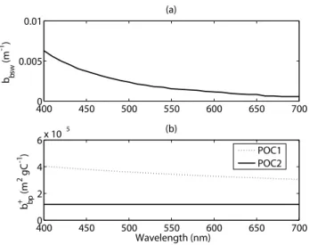 Fig. 5. Modeled vertical profile of (a) PAR (W m −2 ), (b) NO 3 (mmolN m −3 ), (c) net community production (mgC m −3 day −1 ), (d) Si(OH) 4 (mmolSi m −3 ), (e) chlorophyll (mgChl m −3 ), and (f) non-algal particles NAP (mgC m −3 ) in Cases 1-1 (without  o