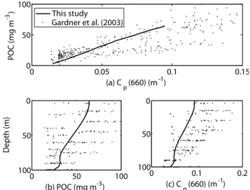 Fig. 8. Modeled vertical profile of backscattering coefficients at 660 nm by small POC (POC1) (b bp1 (660)), large POC (POC2) (b bp2 (660)), and total POC (POC1+POC2) (b bp (660)) (m −1 ).