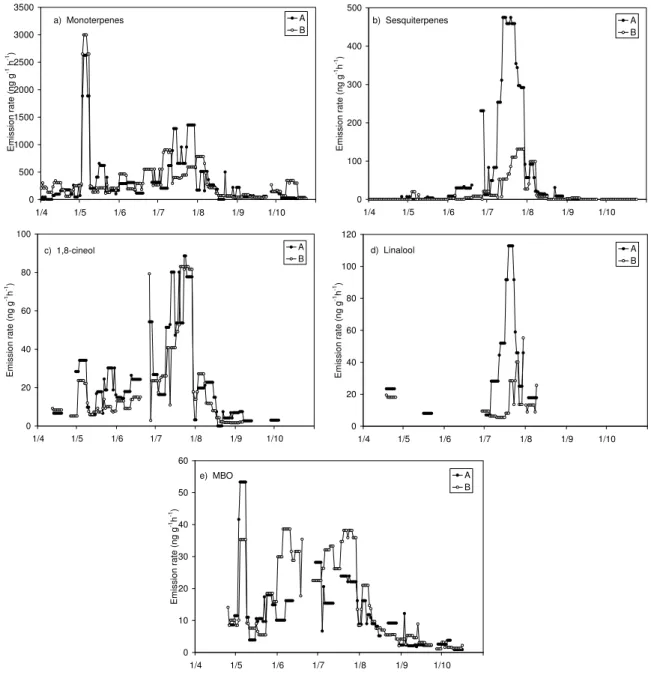 Fig. 1. 7-day running medians of the measured VOC (sum of monoterpenes, sum of sesquiterpenes, MBO, 1,8-cineol, linalool) emission rates from Scots pine in Hyyti¨al¨a, Finland in 2004