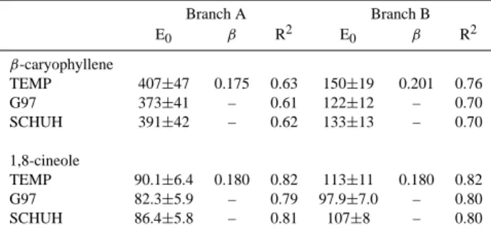 Fig. 3. (a) The effect of the debudding of branch A on 13 May on the monoterpene emissions