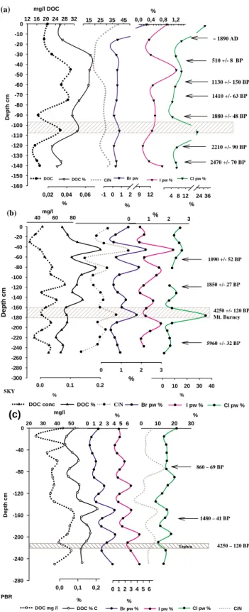 Fig. 5. Correlation between proportions of released halogens and DOC in pore water sampled at three ombrotrophic peat bogs GC1 (a), SKY (b), PBR (c) located in the Magellanic Moorlands.