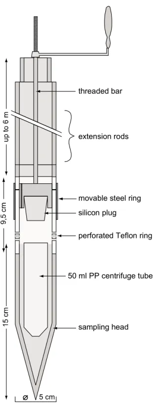 Fig. 2. Sampling device to collect pore water in deep peat layers by sipping.