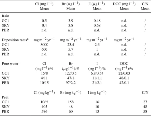 Table 1. Mean total concentrations of halogens in rain, pore water and peat, atmospheric deposition rates, proportions of released halogens and DOC from peat (expressed as percent of total halogens and carbon concentrations in peat).