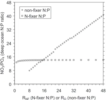 Fig. 7. Dependence of the deep ocean N:P ratio on the fraction of the surface ocean occupied by N 2 -fixers (f A ) in the extended TT model, assuming an N:P Redfield ratio of 16 for both N 2 -fixers and other phytoplankton