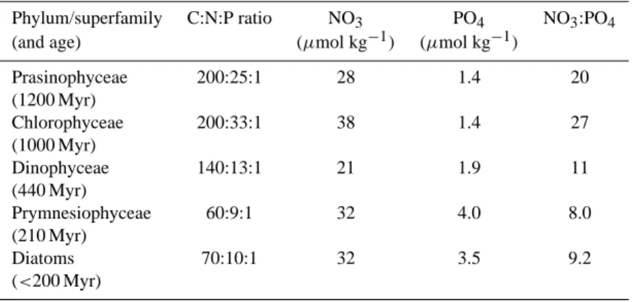 Table 3. Expected ocean composition if dominated by various phyla of phytoplankton. Predicted from the Redfield ratios found by (Quigg et al., 2003) and the adapted LW model, assuming the N:P Redfield ratio is the threshold below which N 2 -fixation occurs