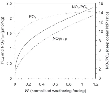 Fig. 8. Analytic solutions for the dependence of steady state PO 4 (dotted line), NO 3 /r N:P (dashed line), and deep ocean N:P ratio (solid line) on weathering forcing (W) in the LW model