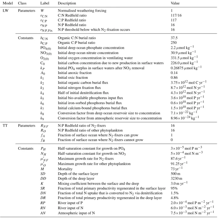 Table 1. Model parameters varied in this study and all remaining model constants.