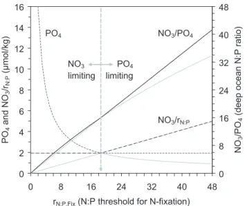 Fig. 3. Analytic solutions for the dependence of steady state PO 4 (dotted line), NO 3 /r N:P (dashed line), and deep ocean N:P ratio (solid line) on the N:P threshold for N 2 -fixation (r N:P,Fix ), in the LW model