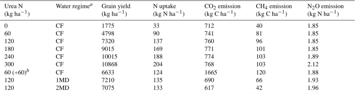 Table 2. Sensitivity analysis for different rates of N application, water regimes and manure application affecting simulated rice yields, N uptake and annual GHG emissions.