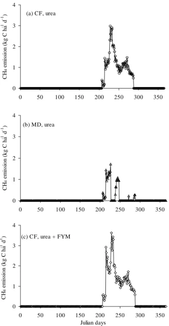 Fig. 3. Effect of continuous flooding (CF), midseason drainage (MD) and farmyard  manure (FYM) on simulated nitrous oxide emission