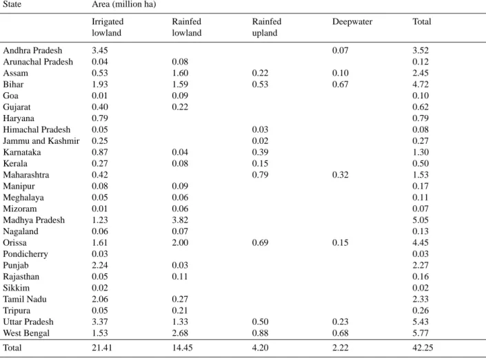 Table 3. Areas under the various rice ecosystems in different states of India.