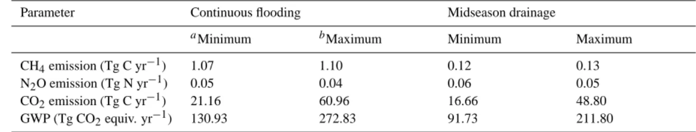 Table 5. Comparison of annual CH 4 emission estimates from rice fields in India.