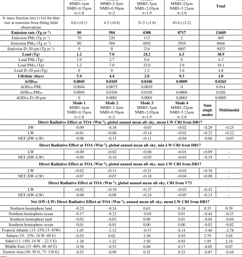 Table 2. Summary of results of our global simulations. We report the contribution of dust particles of different 271 