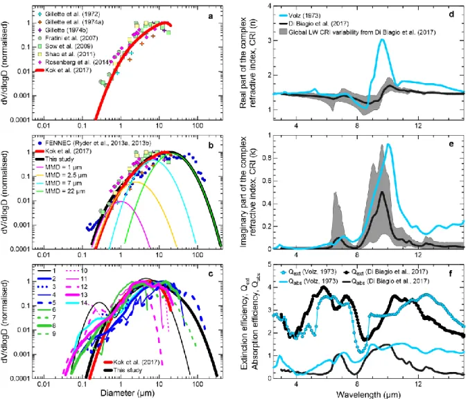 Figure 1. Volume size distributions dV/dlogD and longwave optical properties of the dust aerosols