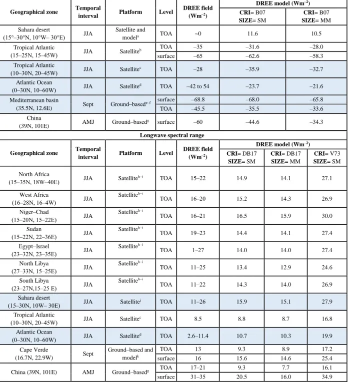 Table 1. Model‒observations comparison of the shortwave and longwave dust clear‒sky direct radiative effect 230 