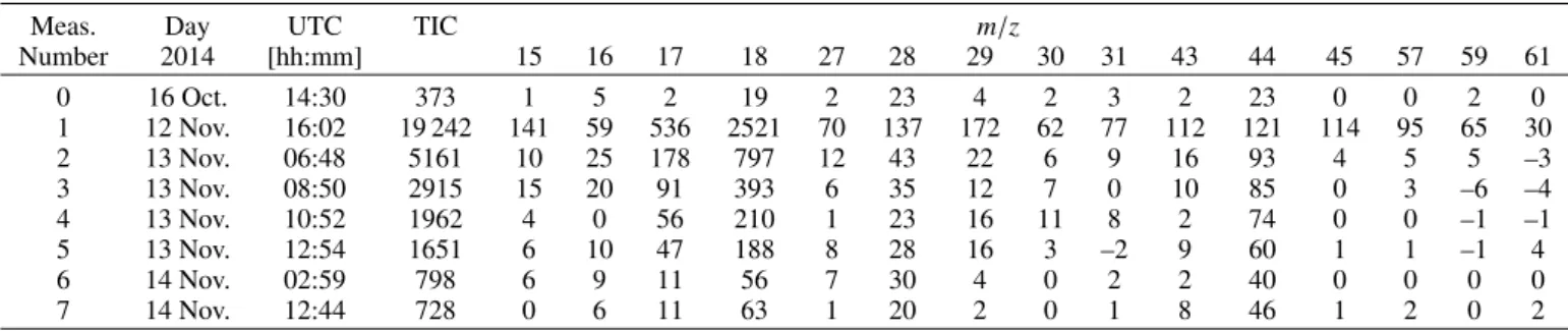 Fig. 2. Left: temporal behaviour of ion species with m/z 18 (H 2 O), 28 (CO), 44 (partially CO 2 ) and total ion counts (TIC), respectively, derived from the seven COSAC spectra (raw counts, not corrected for instrumental background)