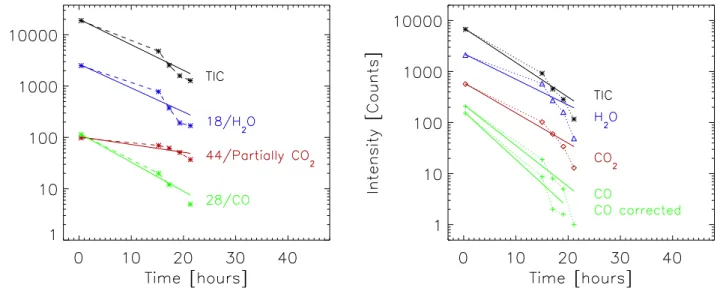 Fig. 3. Left: COSAC measurements #1 to 5 (Table 1) corrected for instrumental backgound