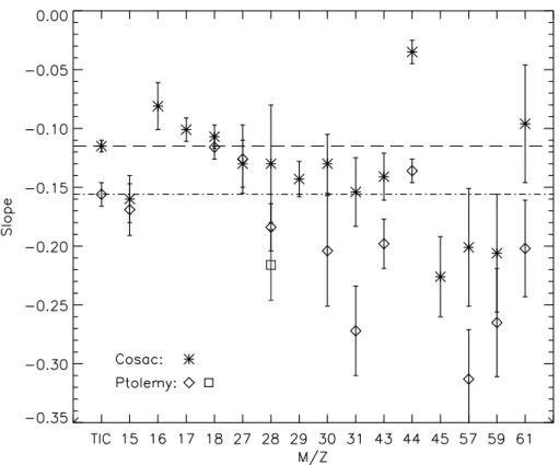 Fig. 4. Slopes of fits for the individual ion species investigated; asterisks: COSAC (data listed in Table 3), diamonds: Ptolemy, square: Ptolemy m/z 28 corrected for CO 2 fragmentation