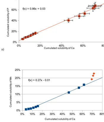 Table 1. Elemental composition of the soil for the major and minor elements. Sr and Ba are from Desboeufs et al