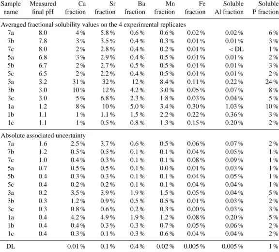 Table 2. Final pH and relative fractional solubility of each measured element for each leaching step