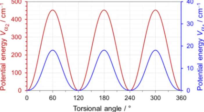 FIG. 3. Potential energy functions for the internal rotation of the ring methyl (blue) and the acetyl methyl group (red) of 4-methylacetophenone predicted at the B3LYP-D3BJ/def2TZVP level of theory