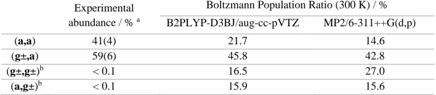 Table  2:  Comparison  between  theoretical  and  experimental  Boltzmann  distribution