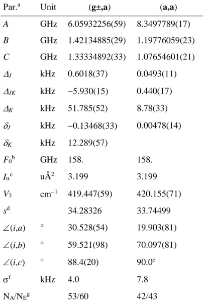 Table 3. Molecular parameters of conformers (g±,a) and (a,a) of methyl butyrate obtained from  the best fits to the frequencies
