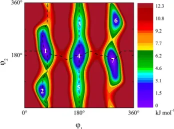 Figure 2: Potential energy surface of methyl butyrate for conformational analysis. Here four stable  conformers were found: 1= (g+,a), 2 = (g+,g+), 3 = (a,g–), 4 = (a,a), 5 = (a,g+), 6 = (g–,g–), 7 =  (g–,a)