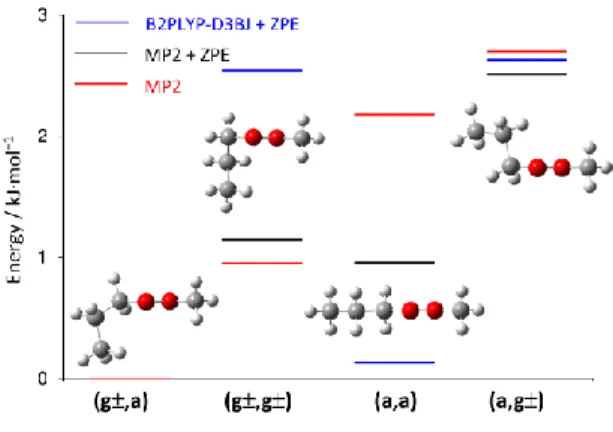 Figure 3: The trans conformers of methyl butyrate in order of their energies relative to that of the  most stable conformer (g±,a) calculated at the MP2/6-311++G(d,p) level with and without zero  point energy correction as well as at the B2PLYP-D3BJ/aug-cc