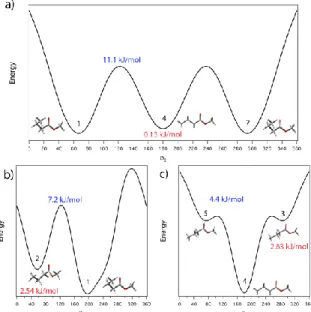 Figure 5: Presents three minimum-energy pathways along the 2D surface illustrated in Figure 2