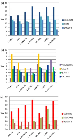 Fig. 9. Average iron content and speciation of the major dust-source regions (clay fraction, CASE 0).