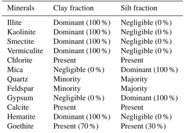 Table 1. Distribution of the selected minerals in the clay and silt fraction of soils.