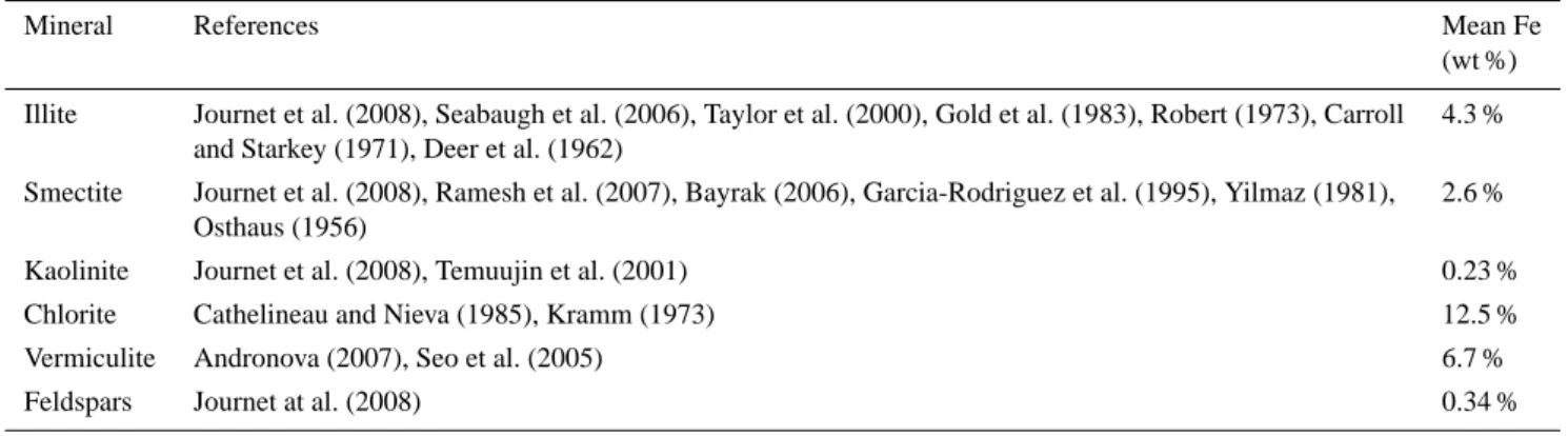 Table 2. Average iron content in selected minerals.