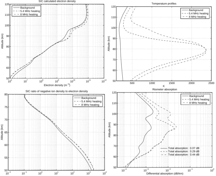 Fig. 3. The quiet-day noon case, altitude profiles at the end of the heating interval (12:55 UT) for the background run and the two heating cases of 0.6 GW ERP at 5.4 MHz and 1.2 GW ERP at 8 MHz
