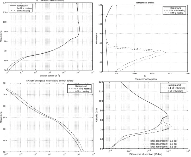 Fig. 4. The electron precipitation noon case, altitude profiles at the end of the heating interval (12:55 UT) for the background run and the two heating cases of 0.6 GW ERP at 5.4 MHz and 1.2 GW ERP at 8 MHz