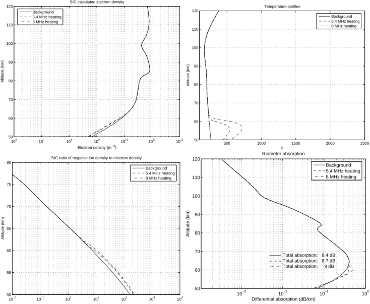 Fig. 5. The proton precipitation noon case, altitude profiles at the end of the heating interval (12:55 UT) for the background run and the two heating cases of 0.6 GW ERP at 5.4 MHz and 1.2 GW ERP at 8 MHz