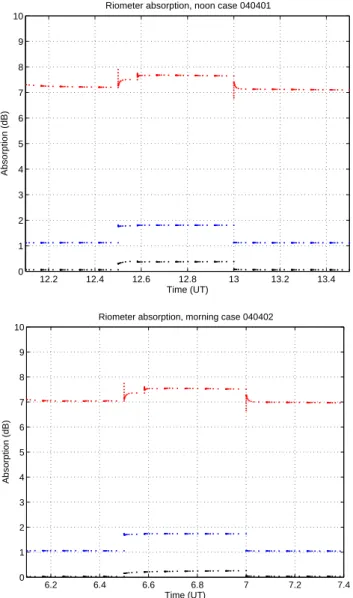 Figure 6 shows a time series of modelled riometer absorp- absorp-tion for the entire noon and morning 8-MHz heating runs