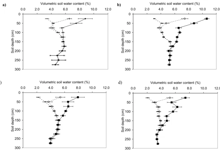 Fig. 6. Average soil water contents and mean standard error at different depths of the Retama and Anthyllis sites for three different dates of measurement