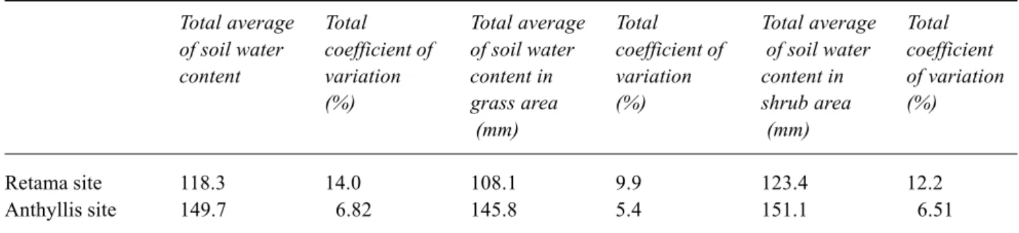 Table 2.   Average soil water contents and coefficients of variation for sites, grass and shrub areas.