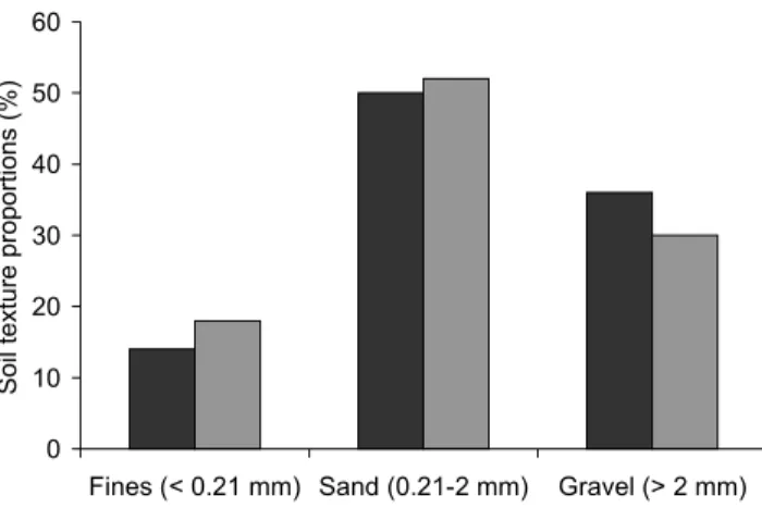 Fig. 3. Soil particle distribution for both sites. The black and grey bars represent the Retama and Anthyllis sites respectively.