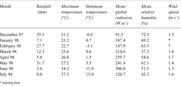 Table 1.  Average monthly maximum and minimum temperatures, global radiation, relative humidity, wind speed and rainfall.