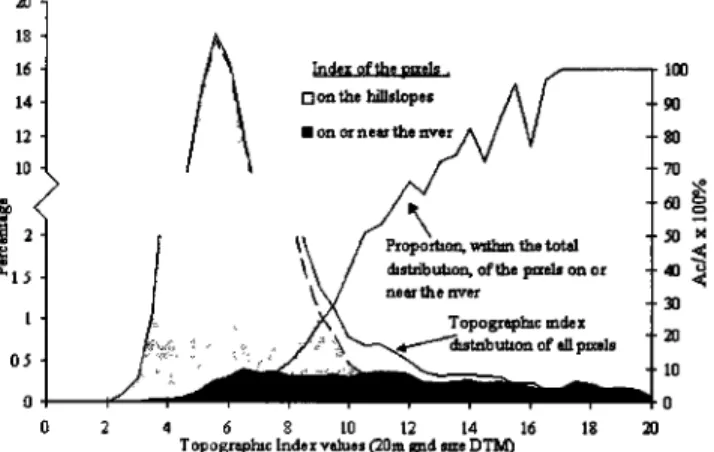 Figure 2.  Position, within the total topographic index distri-  bution, of the topographic  index values of the pixel that are on 