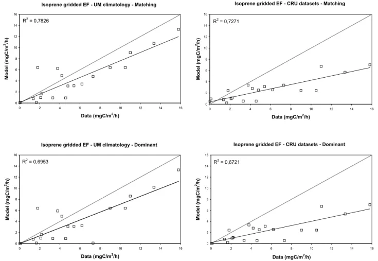 Table 3. Sensitivity of Calculated Global Isoprene Emissions to Model Parameters and Simulation Conditions a Input Data