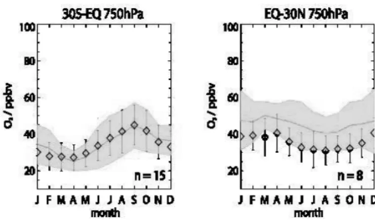 Figure 1 shows a comparison of  modeled ozone with measured  ozone from sondes in the lower  tropical troposphere, using the  approach of Stevenson et al