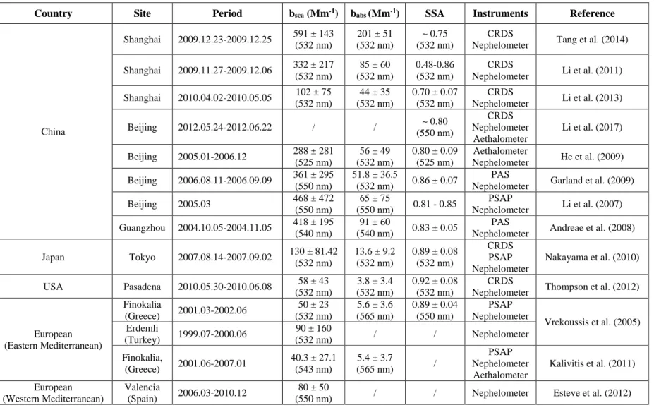 Table 1 Summary of the reported atmospheric aerosol optical property measurement studies